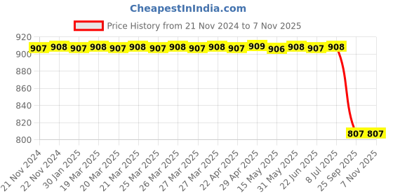 moglix.com Autokoi KRPF14113 Autokoi Front Suspension Bushing Kit for Ikon, KRPF14113 autokoi Price History Graph from 21 Nov 2024 to 6 Nov 2025