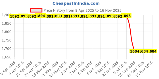 moglix.com Autokoi KRPF14121 Front Suspension Bushing Kit for Eco Sport Old Model autokoi Price History Graph from 9 Apr 2025 to 15 Nov 2025
