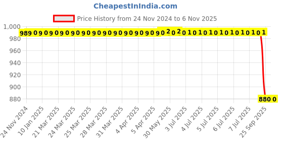 moglix.com Autokoi KRPF14128 Autokoi Front Suspension Bush Kit for Aveo, KRPF14128 autokoi Price History Graph from 24 Nov 2024 to 6 Nov 2025