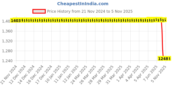 moglix.com Autokoi KRPF14138 Autokoi Front Suspension Bushing Kit for Beat, KRPF14138 autokoi Price History Graph from 21 Nov 2024 to 5 Nov 2025