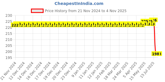 moglix.com Autokoi KRPF14151 Front Stabilizer Bar Bush for Etios autokoi Price History Graph from 21 Nov 2024 to 4 Nov 2025