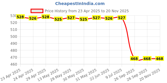 moglix.com Autokoi KRPF14182 Front Strut Mount for Celerio autokoi Price History Graph from 23 Apr 2025 to 19 Nov 2025