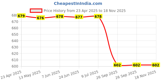moglix.com Autokoi KRPF14185 Front Strut Mount with Retainer for SX4, Swift T2, Dzire T2 Ertiga, Baleno, Ciaz, Brezza, S Cross autokoi Price History Graph from 23 Apr 2025 to 18 Nov 2025