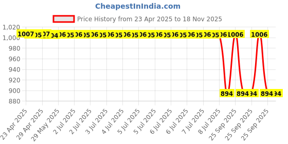 moglix.com Autokoi KRPF14195 Front Strut Mount for Accent autokoi Price History Graph from 23 Apr 2025 to 18 Nov 2025