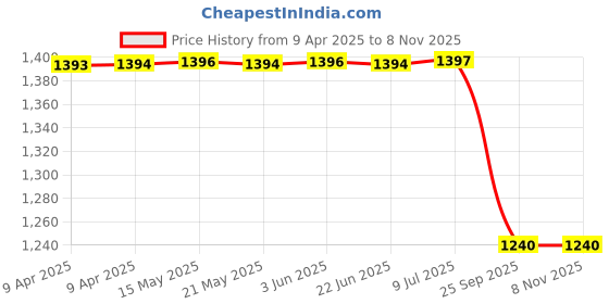 moglix.com Autokoi KRPF14201 Front Strut Mount with Bearing for Creta autokoi Price History Graph from 9 Apr 2025 to 8 Nov 2025