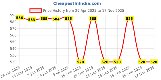 moglix.com Autokoi KRPF14215 Front Strut Mount with Retainer for Etios Liva autokoi Price History Graph from 29 Apr 2025 to 17 Nov 2025
