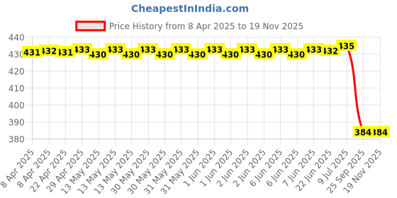 moglix.com Autokoi KRPF14224 Front Strut Mount for Spark, Aveo autokoi Price History Graph from 8 Apr 2025 to 18 Nov 2025
