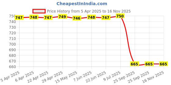 moglix.com Autokoi KRPF14227 Front Strut Mount for Indica, EV2, Marina autokoi Price History Graph from 5 Apr 2025 to 15 Nov 2025
