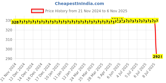 moglix.com Autokoi KRPF14264 Front Stabilizer Bar Bush for Sx4 autokoi Price History Graph from 21 Nov 2024 to 5 Nov 2025