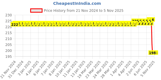 moglix.com Autokoi KRPF14280 Front Stabilizer Bar Bush for Fiesta autokoi Price History Graph from 21 Nov 2024 to 4 Nov 2025