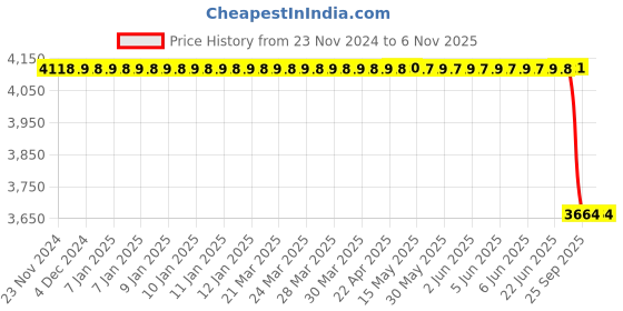 moglix.com Autokoi KRPF14285 Autokoi Front Suspension Bush Kit for Captiva, KRPF14285 autokoi Price History Graph from 23 Nov 2024 to 5 Nov 2025