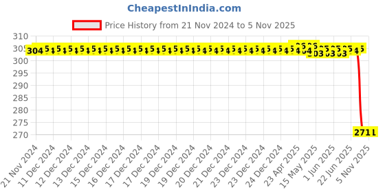 moglix.com Autokoi KRPF14289 Front Stabilizer Bar Bush for Datson Go autokoi Price History Graph from 21 Nov 2024 to 5 Nov 2025