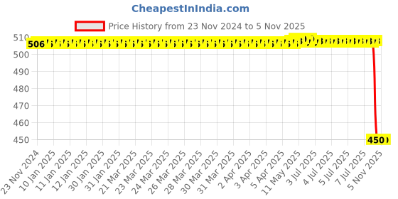 moglix.com Autokoi KRPF14298 Front Stabilizer Bar Bush for Cruze autokoi Price History Graph from 23 Nov 2024 to 5 Nov 2025