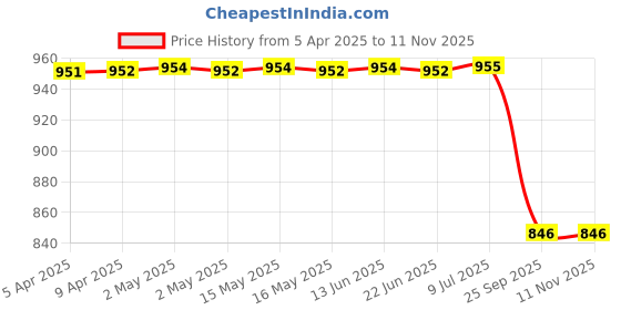 moglix.com Autokoi KRPF14440 Rear Trailing Arm Bush for Figo, Aspire 2015 autokoi Price History Graph from 5 Apr 2025 to 10 Nov 2025