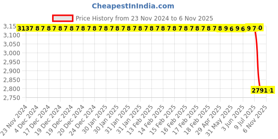 moglix.com Autokoi KSKF12505 Track Control Arm Assembly Left Side for Skoda Octavia autokoi Price History Graph from 23 Nov 2024 to 5 Nov 2025