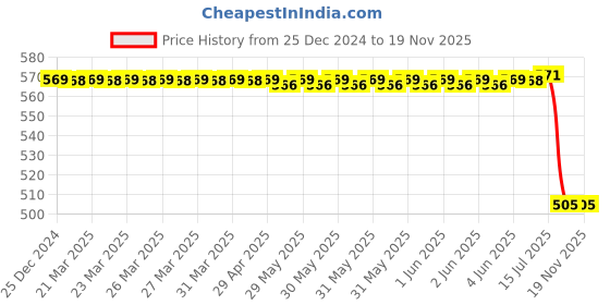 moglix.com Autokoi KTAF10020 Rack End Assembly for Tata autokoi Price History Graph from 25 Dec 2024 to 17 Nov 2025