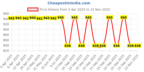 moglix.com Autokoi KTAF10021 2 Pcs Suspension Ball Joint Assembly Set for Tata Tiago autokoi Price History Graph from 5 Apr 2025 to 15 Nov 2025
