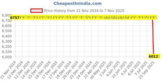 moglix.com Autokoi KTAF10025 Track Control Arm Assembly Right Side for Tata Tiago autokoi Price History Graph from 21 Nov 2024 to 6 Nov 2025