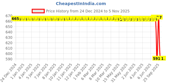 moglix.com Autokoi KTAF10028 Tie Rod End Assembly for Tata Super Ace 01 Ton autokoi Price History Graph from 24 Dec 2024 to 5 Nov 2025