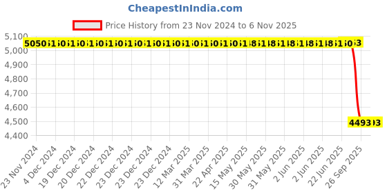 moglix.com Autokoi KTAF10036 Manual Steering Assembly for Tata Iris autokoi Price History Graph from 23 Nov 2024 to 5 Nov 2025
