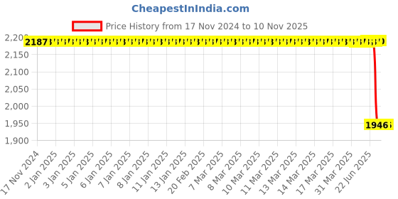 moglix.com Autokoi KTAF10043 I Shaft Assembly Lower for Tata Super Ace 01 Ton autokoi Price History Graph from 17 Nov 2024 to 9 Nov 2025