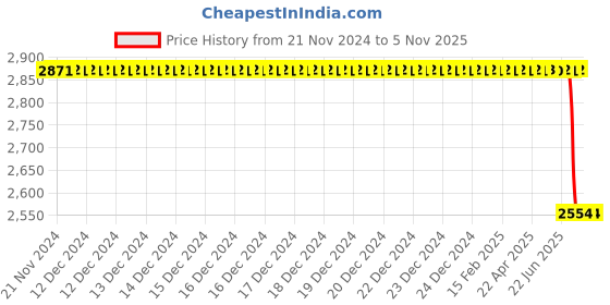 moglix.com Autokoi KTAF10047 Track Control Arm Assembly Left Side for Tata Indica Vista autokoi Price History Graph from 21 Nov 2024 to 5 Nov 2025