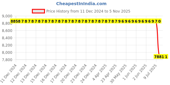 moglix.com Autokoi KTAF10060 Power Steering Pump Assembly for Tata Indica Vista autokoi Price History Graph from 11 Dec 2024 to 5 Nov 2025