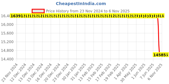 moglix.com Autokoi KTAF10102 Manual Steering Assembly for Tata Punch autokoi Price History Graph from 23 Nov 2024 to 6 Nov 2025