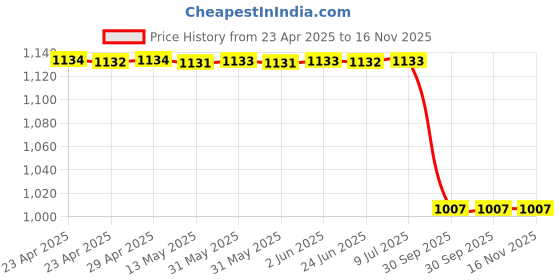 moglix.com Autokoi KTMF4024 Suspension Ball Joint Assembly Old for Toyota Corolla autokoi Price History Graph from 23 Apr 2025 to 16 Nov 2025