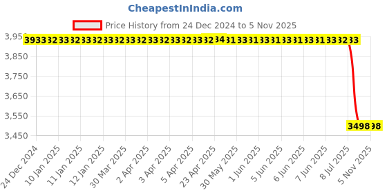 moglix.com Autokoi KTMF4030 Track Control Arm Assembly Right Side for Toyota Corolla autokoi Price History Graph from 24 Dec 2024 to 5 Nov 2025