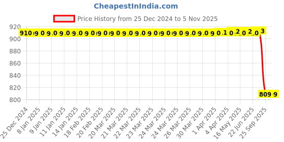 moglix.com Autokoi KTMF4032 Rack End Assembly for Toyota autokoi Price History Graph from 25 Dec 2024 to 4 Nov 2025
