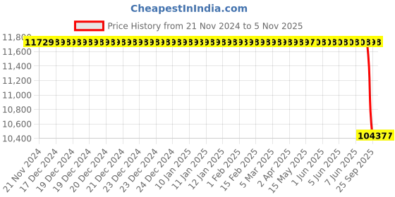 moglix.com Autokoi KTMF4035 Lower Control Arm Assembly Right Side for Toyota Fortuner autokoi Price History Graph from 21 Nov 2024 to 5 Nov 2025