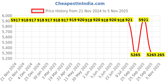 moglix.com Autokoi KTMF4042 Upper Control Arm Assembly Right Side for Toyota Fortuner autokoi Price History Graph from 21 Nov 2024 to 4 Nov 2025