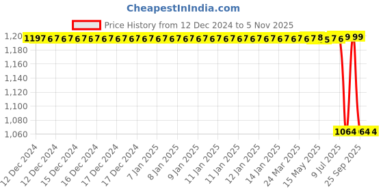 moglix.com Autokoi KVWF7000 Tie Rod End Assembly for Honda Polo autokoi Price History Graph from 12 Dec 2024 to 5 Nov 2025