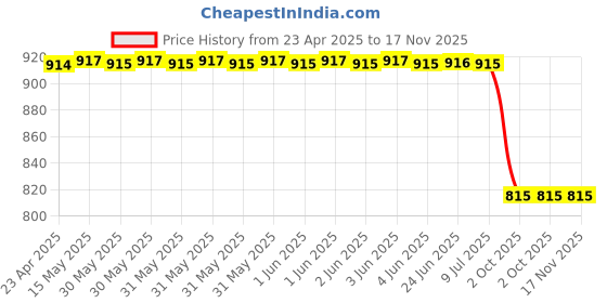 moglix.com Autokoi KVWF7002 Suspension Ball Joint Assembly Left Side for Volkswagen Polo autokoi Price History Graph from 23 Apr 2025 to 17 Nov 2025