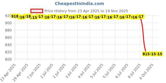 moglix.com Autokoi KVWF7003 Suspension Ball Joint Assembly Right Side for Volkswagen Polo autokoi Price History Graph from 23 Apr 2025 to 19 Nov 2025