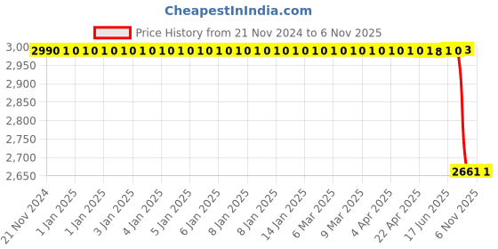 moglix.com Autokoi KVWF7006 Track Control Arm Assembly Right Side for Honda Polo autokoi Price History Graph from 21 Nov 2024 to 5 Nov 2025