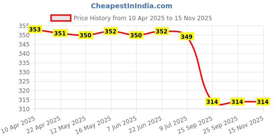 moglix.com Autokoi Steering Rack Bush for Alto K10, Alto 800, Zen, Wagonr KMSF1108 autokoi Price History Graph from 10 Apr 2025 to 15 Nov 2025