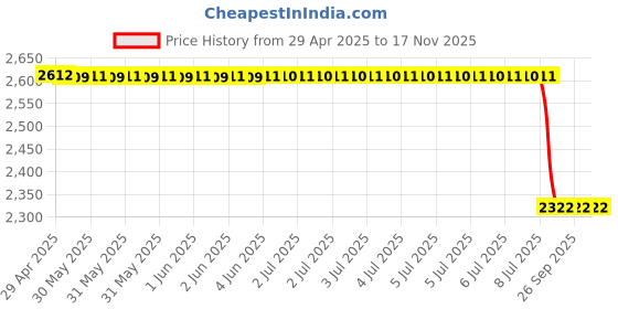 moglix.com Autokoi Suspension Kit for Wagonr, Estilo KMSF1012 autokoi Price History Graph from 29 Apr 2025 to 17 Nov 2025