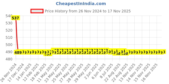 moglix.com Autolane 10x16cm 30W LED Fog Lamp for Royal Enfield &a; Car autolane Price History Graph from 26 Nov 2024 to 16 Nov 2025