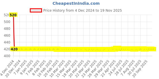moglix.com Autolane 10x8cm 30W LED Fog Lamp for Royal Enfield &a; Car autolane Price History Graph from 4 Dec 2024 to 18 Nov 2025