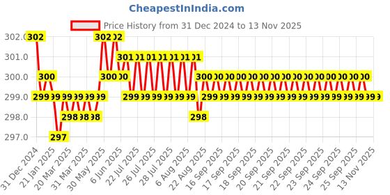 moglix.com Autolane 2 Pcs 12W LED Fog Lamp Light for Bike Set autolane Price History Graph from 31 Dec 2024 to 12 Nov 2025