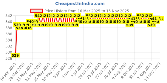 moglix.com Autolane 2 Pcs 18 LED CREE 54W LED Fog Light Set for Bikes autolane Price History Graph from 16 Mar 2025 to 15 Nov 2025