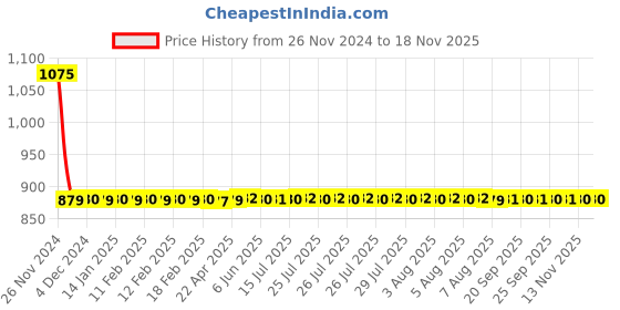 moglix.com Autolane 2 Pcs 20W LED Fog Lamp for Royal Enfield &a; Car Set autolane Price History Graph from 26 Nov 2024 to 18 Nov 2025