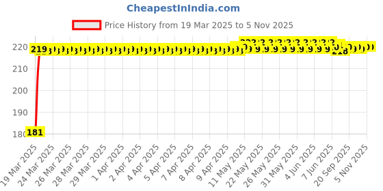 moglix.com Autolane 2 Pcs 4 LED Silon 12W LED Fog Light Set for Bikes autolane Price History Graph from 19 Mar 2025 to 4 Nov 2025