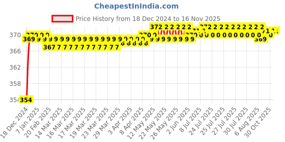 moglix.com Autolane 2 Pcs Headlight Back Up Lamp LED Tail Light for Car Set autolane Price History Graph from 18 Dec 2024 to 15 Nov 2025