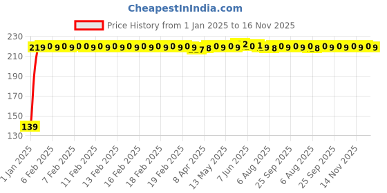 moglix.com Autolane 2 Pcs High Quality Yellow &a; White Side LED Indicator Light Set autolane Price History Graph from 1 Jan 2025 to 16 Nov 2025