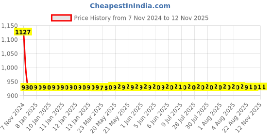 moglix.com Autolane 2 Pcs LED Fog Lamp Light for Car Set autolane Price History Graph from 7 Nov 2024 to 11 Nov 2025