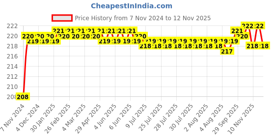 moglix.com Autolane 2 Pcs LED Fog Lamp Light for Toyota Etios Set autolane Price History Graph from 7 Nov 2024 to 10 Nov 2025