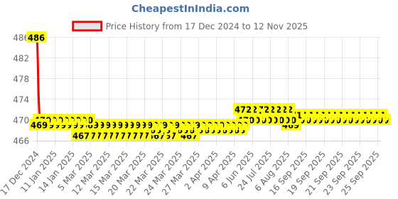 moglix.com Autolane 2 Pcs LED Fog Light for Bike Set autolane Price History Graph from 17 Dec 2024 to 12 Nov 2025